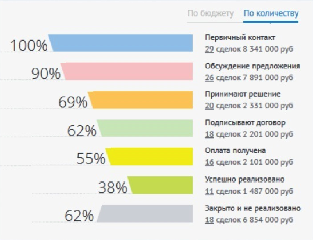 Источник: фото с просторов сети интернет, по запросу : Статусы Amocrm