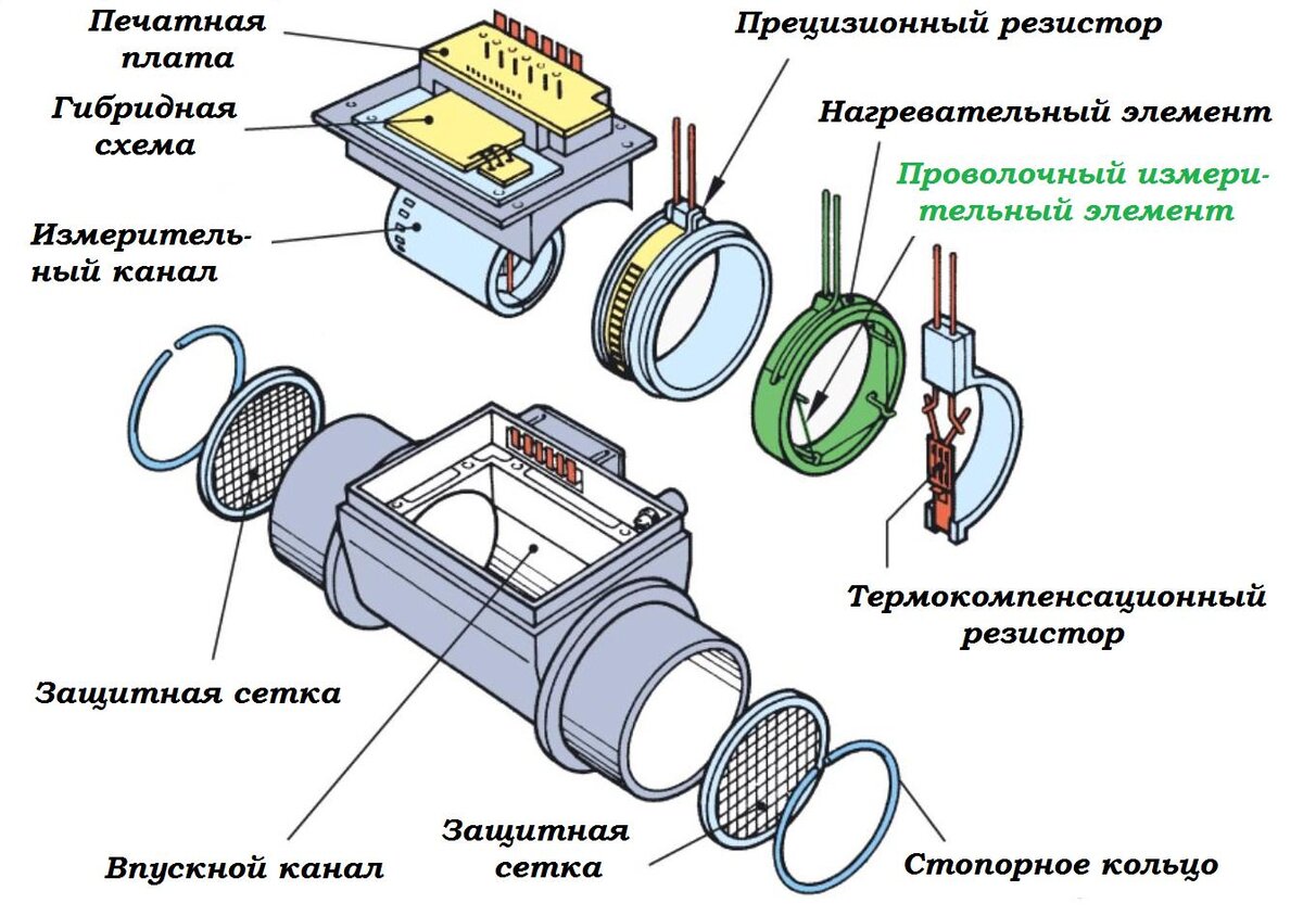 Симптомы датчика. Датчик массового расхода воздуха устройство и принцип работы. Электрическая схема датчика массового расхода воздуха. Датчик расхода воздуха в автомобиле схема. Устройство пленочного датчика массового расхода воздуха,.