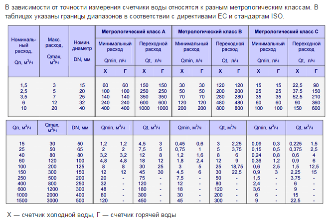 Пропускная способность душа