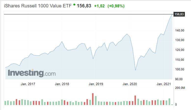 Источник https://ru.investing.com/etfs/ishares-russell-1000-value