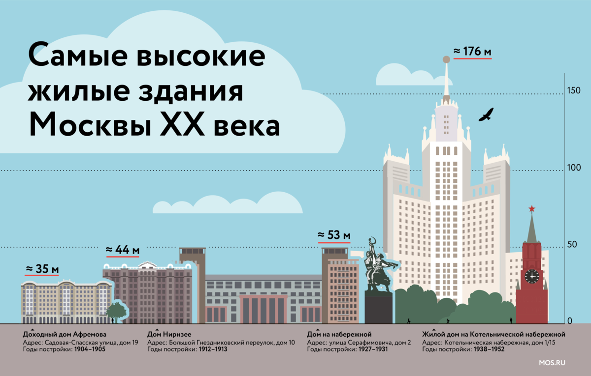 Сталинские высотки в Москве инфографика. Самое высокое жилое здание в Москве. Жилой дом на Котельнической набережной. Высотка на Котельнической набережной чертеж. Высотками в москве называют