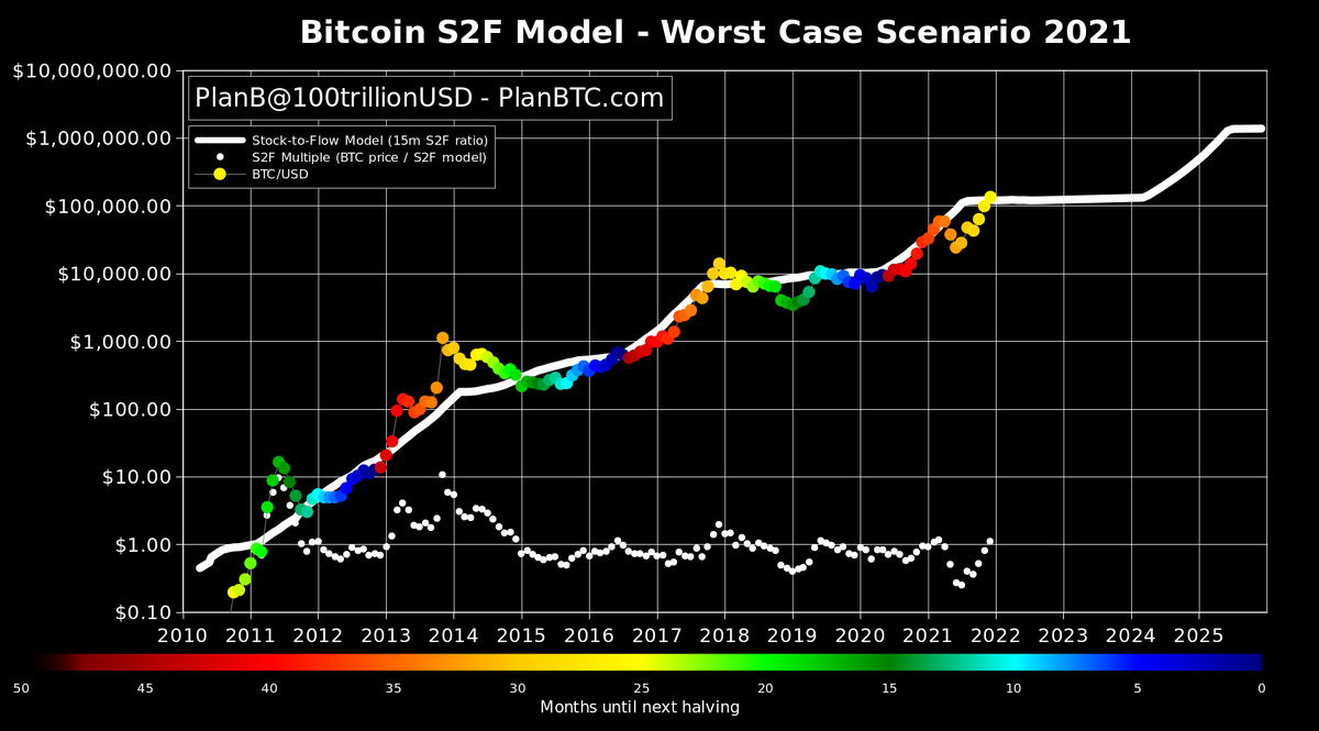 Прогноз «худшего сценария» модели соотношения запасов к потоку BTC / USD на 20 июня. Источник: PlanB / Twitter.