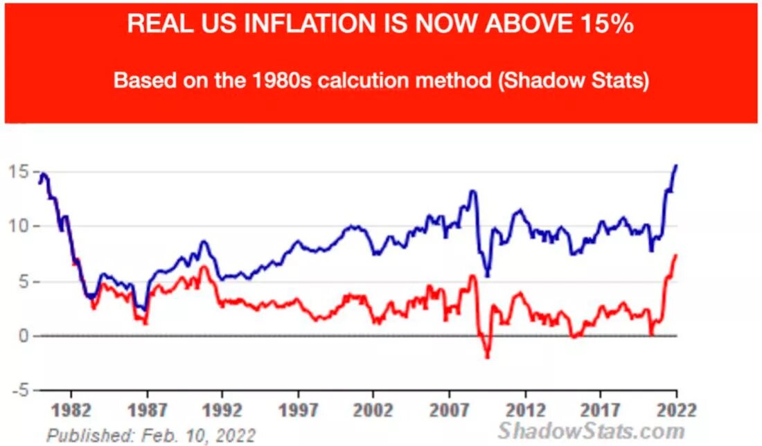Реальная инфляция / график © ShadowStats