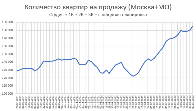 Цены квартир в России. Изменения в Августе. Предложение растет везде.