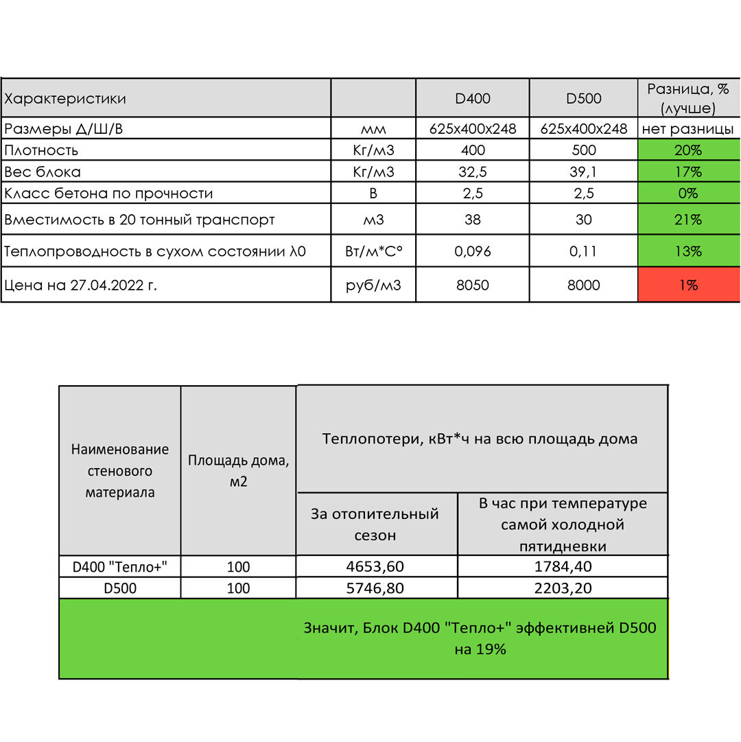 Сравнение газоблока D400 и D500 