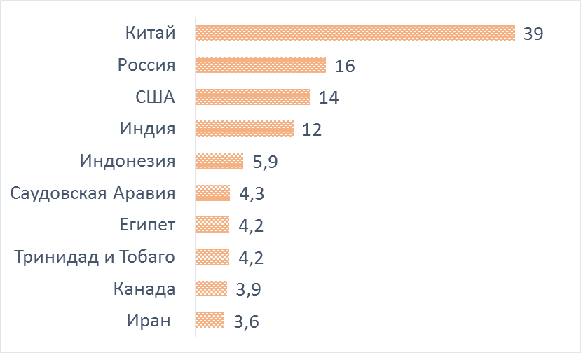 Производство аммиака ведущими странами (в пересчёте на чистый азот), по данным U.S. Geological Survey, в 2021 году, млн. тонн