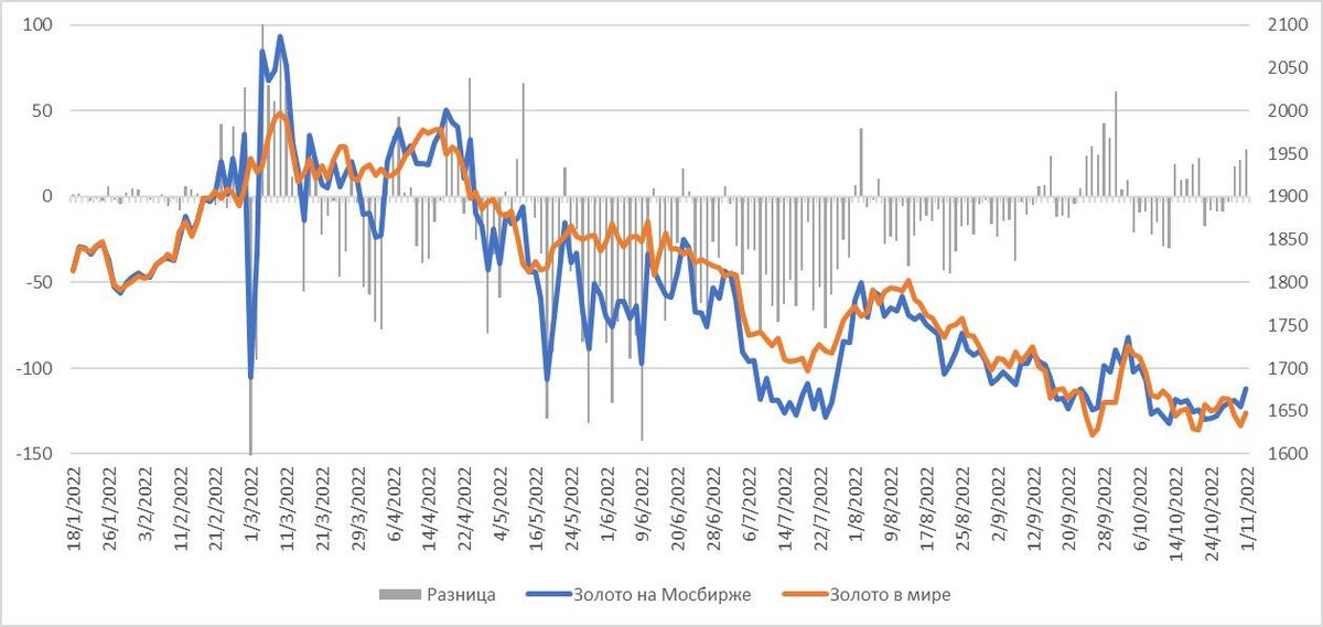 Динамика цен на золото в мире и на Мосбирже ($/унция) и их разница