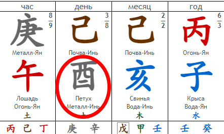 Петух в доме брака в натальной карте