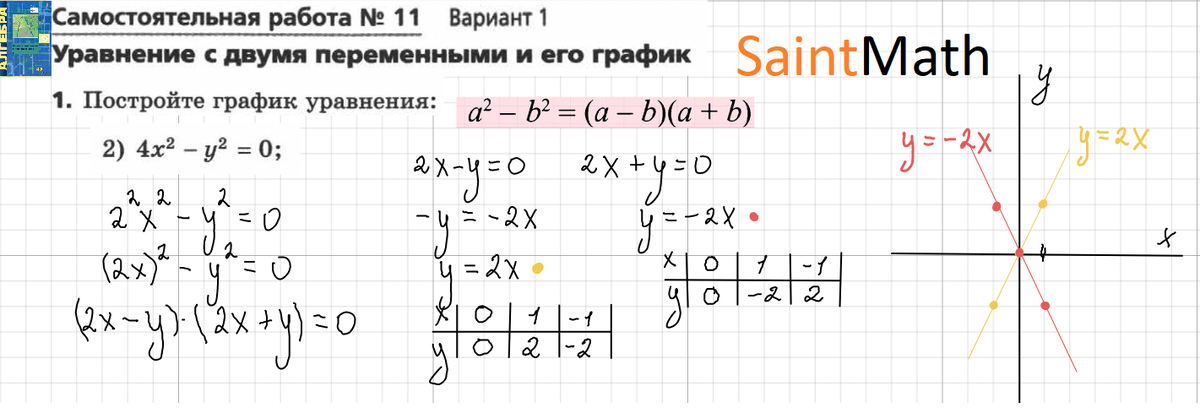 постройте график уравнения 3х+у-2=0 пожалуйста с решением и графиком заранее спа