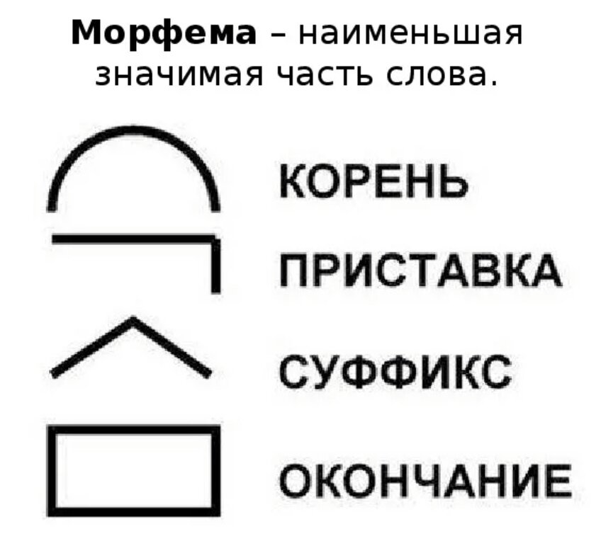 Здание морфемы. Обозначение приставки корня суффикса и окончания. Графическое обозначение частей слова. Морфемы части слова. Морфемика схема.