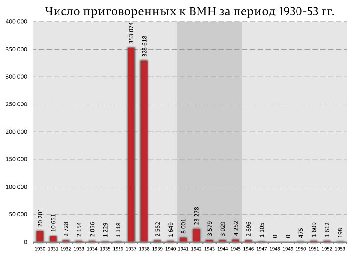 Здесь, заметьте, к-во не расстрелянных, а приговорённых