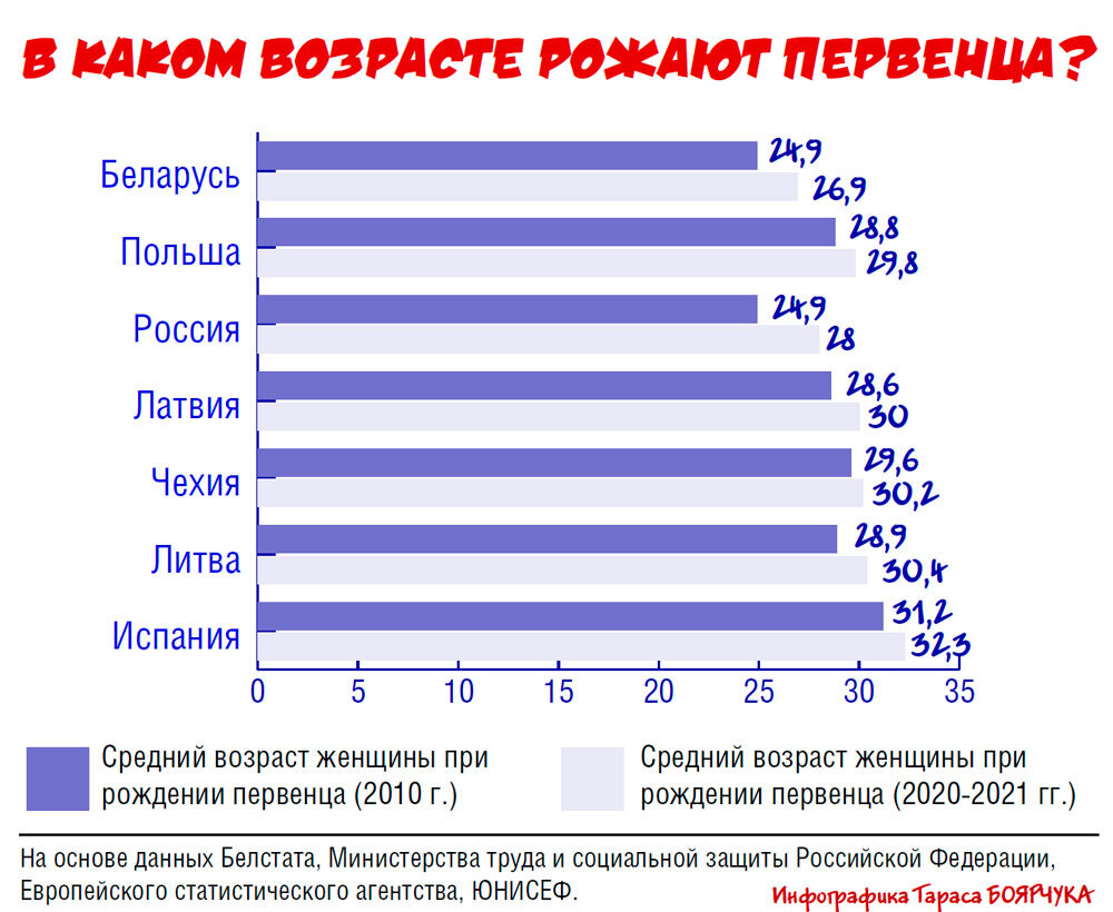 Возраст беларуси