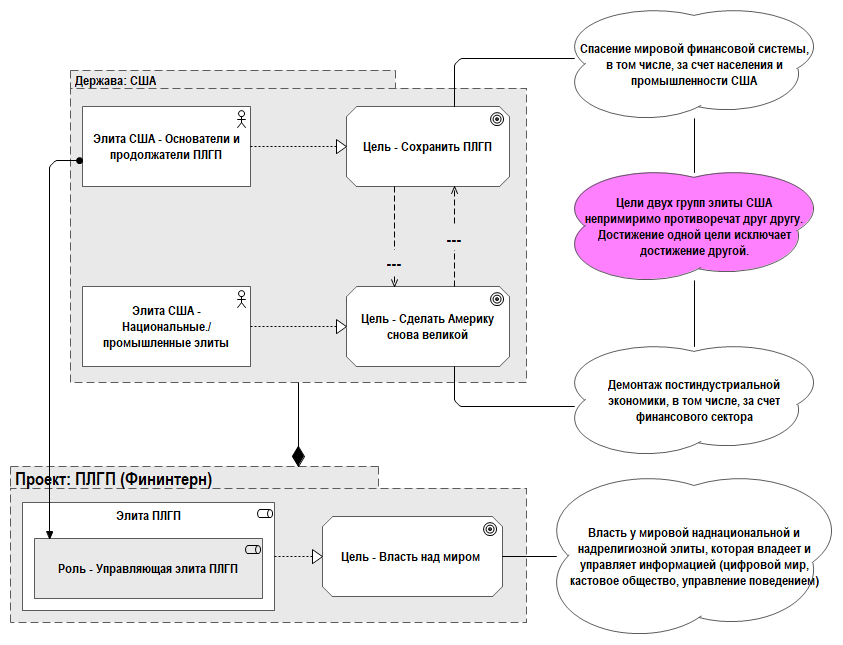 Рис. 4.1. Ключевое противоречие в США