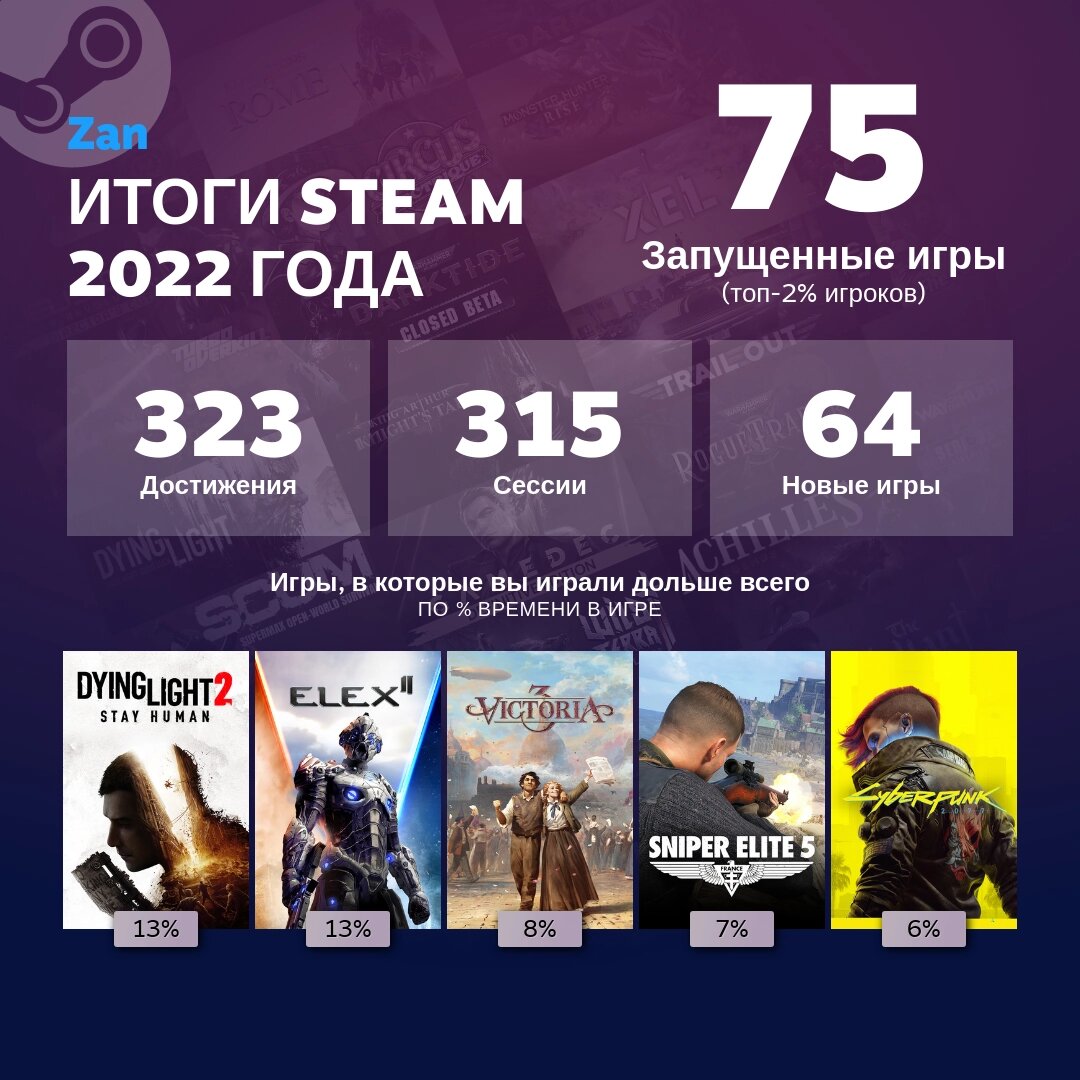 Узнайте свою геймерскую статистику за 2022 год в Steam и расскажите о ней  всем | GoHa.Ru | Дзен