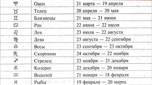 Стандартные, а на самом деле примерные, сроки нахождения Солнца в Знаках Зодиака