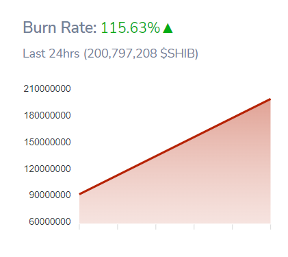 Уровень выгорания на 2 января. Источник: SHIB BURN.