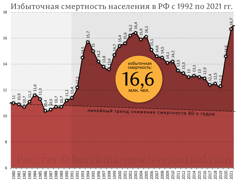 Очередные факты Росстата о 30-летнем геноциде россиян фанатами капитализма