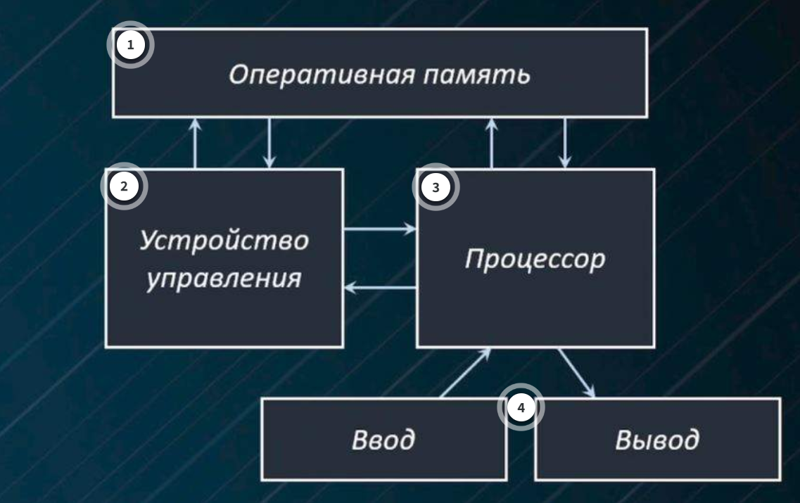 Классическая архитектура ЭВМ