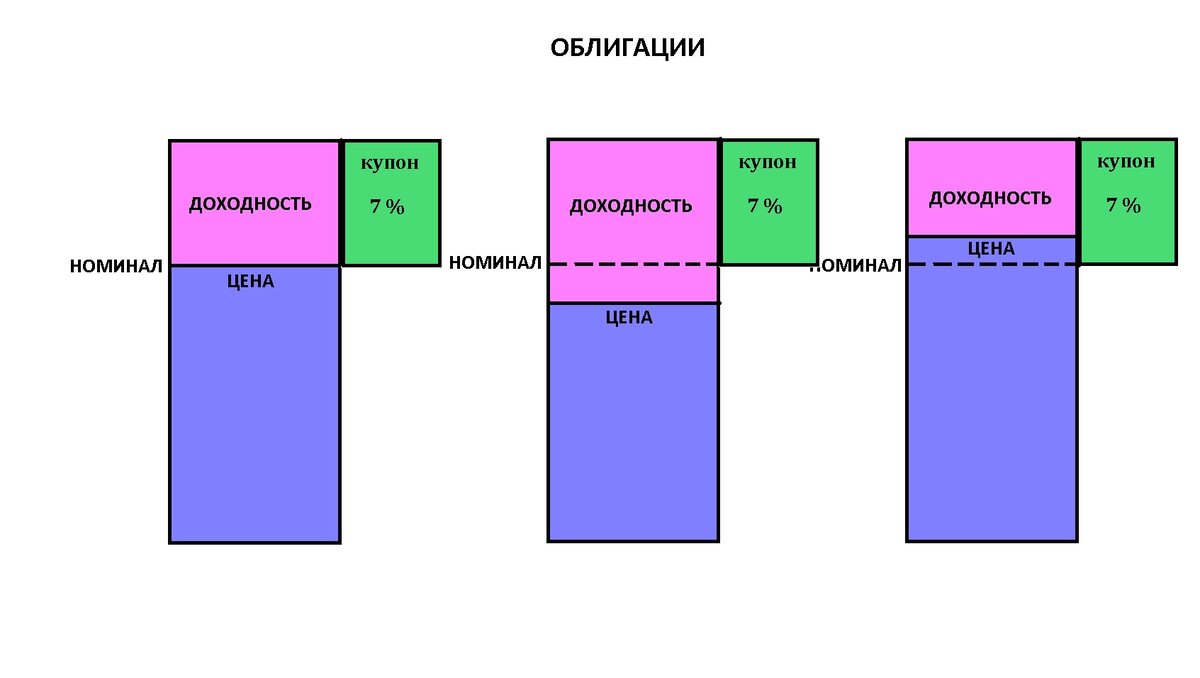 Как доходность облигации зависит от изменения её цены.