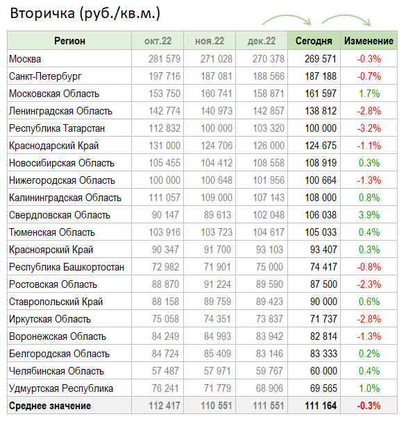 Цены квартир в Январе. Страна выходит из новогодней комы.