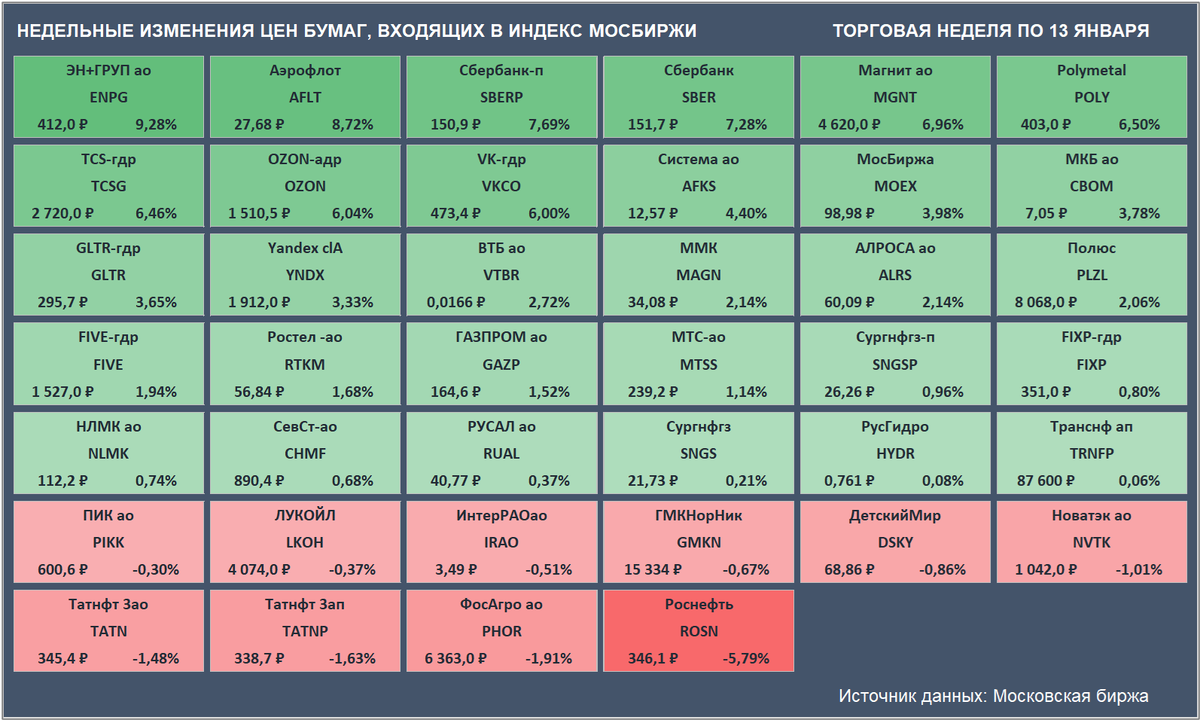 Недельные изменения цен бумаг, входящих в Индекс Мосбиржи. Цены закрытия бумаг и доходность за неделю приведены с учетом вечерней сессии. (Источник данных: Московская биржа)