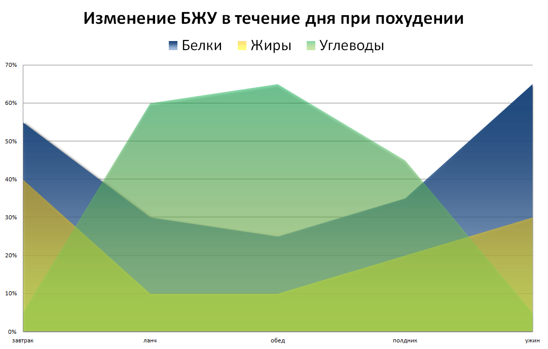 Мой примерный график потребления белка, жиров и углеводов в течение дня