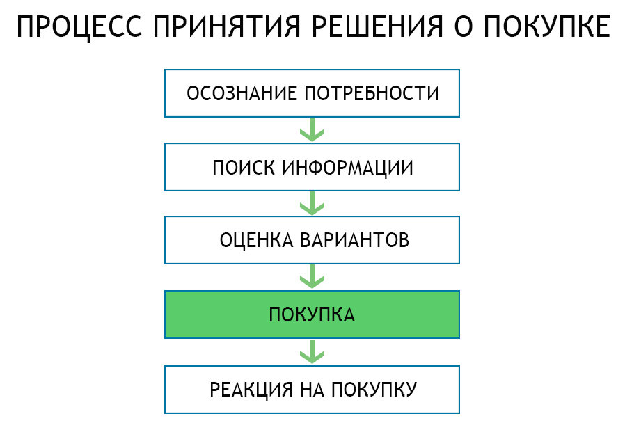 Если закончился шампунь («осознание потребности/проблемы»), то мы идем за ним в магазин («покупка»), по сути, пропустив этапы 2 и 3 («поиск информации» и «оценка вариантов»). Но если Мама ищет частный детский сад для своего ребенка, то «процесс принятия решения» не столь быстрый — она явно не отдаст своего ребенка в первый, попавшийся в Яндексе:) Основными критериями при выборе будут — компетентность воспитателей, безопасность ребенка, отзывы, программа развития, удаленность от дома, цена. И это не полный список.