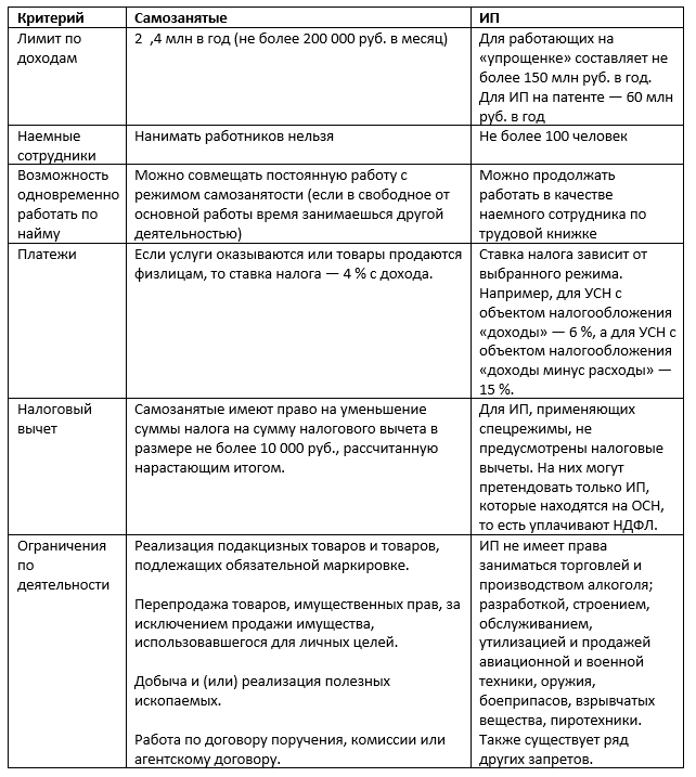 Плюсы и минусы самозанятости в 2024. Отличие ИП от самозанятых таблица. Различия ИП от самозанятых. Различия между ИП И самозанятыми. Самозанятый и ИП сходства и различия.