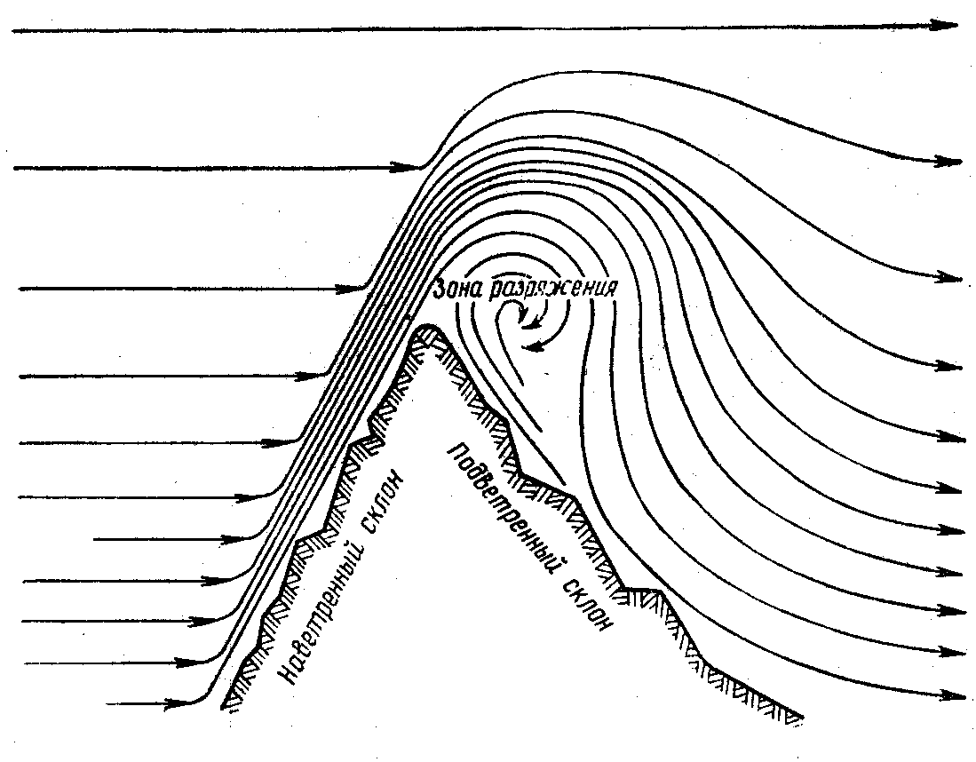 Линия гребня. Наветренный склон. Наветренные склоны гор. Обтекание горы ветром. Воздействие ветра на здание.