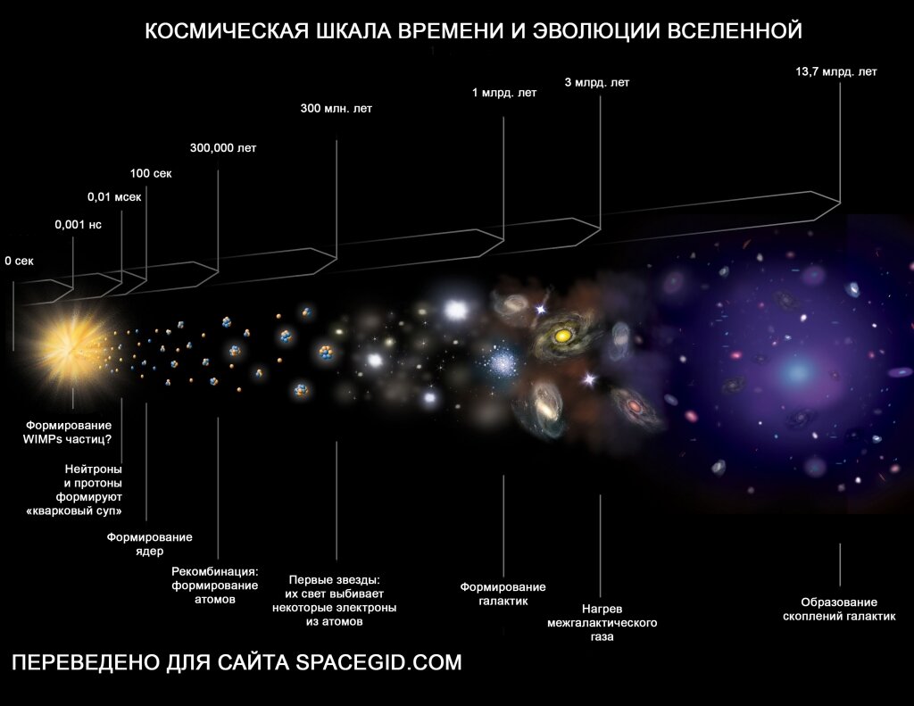  Для того, чтобы пройти этот путь, Вселенной понадобилось немало времени. Смотреть в полном размере.