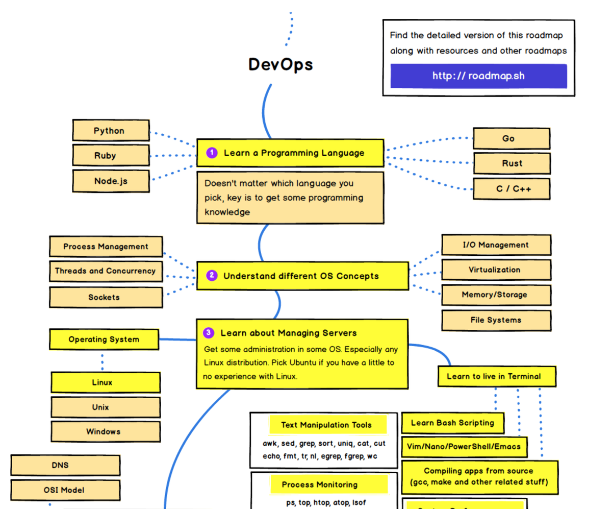 Devops план обучения