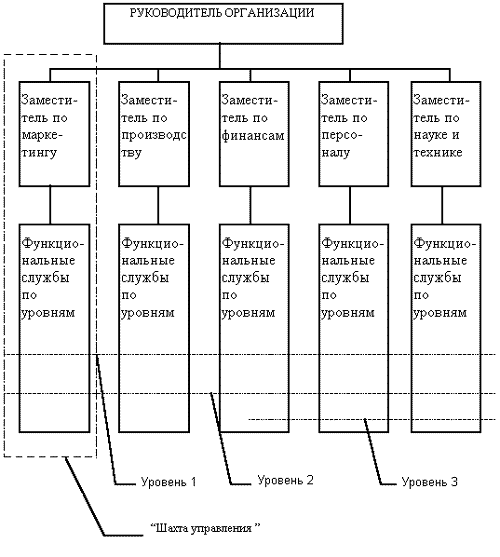 Результаты работы каждой службы оцениваются показателями, характеризующими выполнение ими своих целей и задач. Соответственно строится и система мотивации и поощрения работников. При этом конечный результат (эффективность и качество работы организации в целом) становится как бы второстепенным, так как считается, что все службы в той или иной мере работают на его получение. 



Рис.1. Линейная структура управления 

Преимущества линейной структуры: 
четкая система взаимных связей функций и подразделений; 
четкая система единоначалия - один руководитель сосредотачивает в своих руках руководство всей совокупностью процессов, имеющих общую цель; 
ясно выраженная ответственность; 
быстрая реакция исполнительных подразделений на прямые указания вышестоящих. 

Недостатки линейной структуры: 
отсутствие звеньев, занимающихся вопросами стратегического планирования; в работе руководителей практически всех уровней оперативные проблемы (\"текучка\") доминирует над стратегическими; 
тенденция к волоките и перекладыванию ответственности при решении проблем, требующих участия нескольких подразделений; 
малая гибкость и приспособляемость к изменению ситуации; 
критерии эффективности и качества работы подразделений и организации в целом - разные; 
тенденция к формализации оценки эффективности и качества работы подразделений приводит обычно к возникновению атмосферы страха и разобщенности; 
большое число "этажей управления" между работниками, выпускающими продукцию, и лицом, принимающим решение; 
перегрузка управленцев верхнего уровня; 
повышенная зависимость результатов работы организации от квалификации, личных и деловых качеств высших управленцев. 

Вывод: в современных условиях недостатки структуры перевешивают ее достоинства. Такая структура плохо совместима с современной философией качества. 

