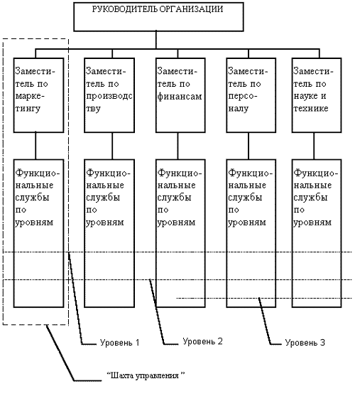 Структура управления бизнесом | Организационная структура управления