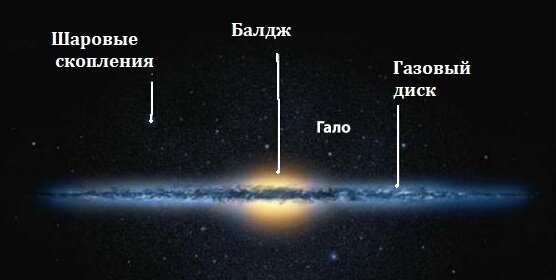 Строение галактики