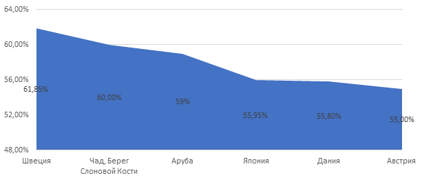 Страны с высокими ставками подоходного налога в 2018 году, в процентах