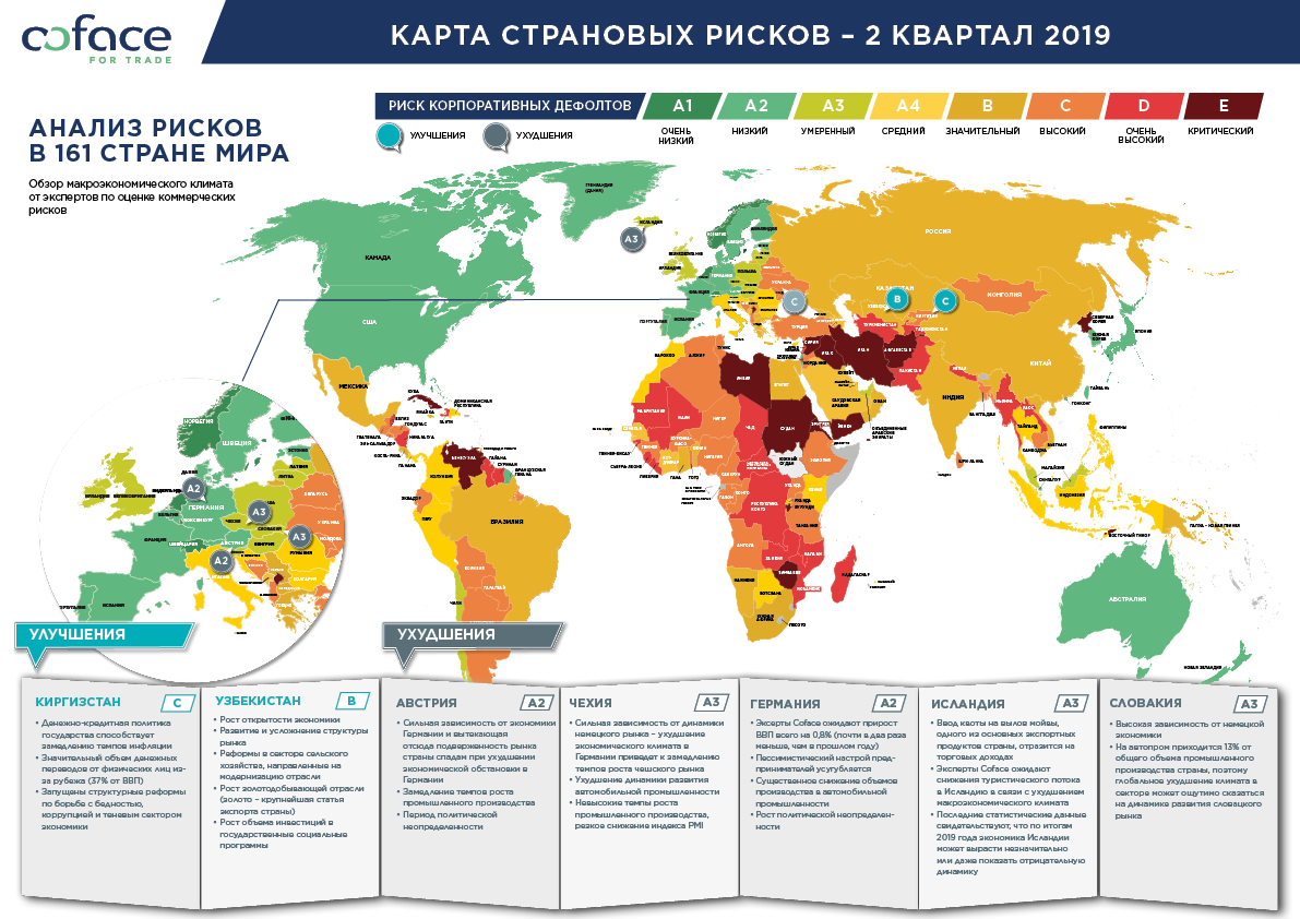В качестве примера, наглядно демонстрирующего текущий настрой бизнеса, можно привести Германию – в июне индекс оптимизма немецких предпринимателей (IFO) упал до низшей за последние 5 лет отметки. Coface прогнозирует, что в этом году ВВП страны вырастет всего на 0,8% (по сравнению с 1,5% в 2018-м). Приняв во внимание ухудшение делового климата в стране и замедление темпов роста промышленного производства, эксперты Coface ухудшили страновую оценку Германии с A1 («Очень низкий риск») до A2 («Низкий риск»). Также были ухудшены оценки трех рынков, тесно связанных с немецкой экономикой – Чехии (с A2 – «Низкий риск» до А3 – «Умеренный риск»), Словакии (с A2 – «Низкий риск» до А3 – «Умеренный риск») и Австрии (с A1 – «Очень низкий риск» до А2 – «Низкий риск»). Также отмечается рост уровня деловых рисков в Исландии, вследствие чего ее оценка была ухудшена с A2 («Низкий риск») до А3 («Умеренный риск»). 
Благодаря стабилизации политической и экономической обстановки отмечается снижение уровня предпринимательских рисков и улучшение делового климата в Узбекистане и Киргизстане. В связи с этим страновая оценка Узбекистана улучшена с C («Высокий риск») до B («Значительный риск»), а Киргизстана – с D («Очень высокий риск») до C («Высокий риск»).

Улучшена отраслевая оценка российской деревообрабатывающей промышленности

Страновая оценка России остается на прежнем уровне – B («Значительный риск»). Высокий риск банкротств и неплатежей отмечается в пяти отраслях национальной промышленности – текстильной, транспортной, строительной, металлургической и фармацевтической. Средний уровень рисков наблюдается в автопроме, энергетике, розничной торговле, секторе ИКТ и целлюлозно-бумажной промышленности, низкий – только в агропроме и химической промышленности.

С отметки «Высокий риск» до отметки «Средний риск» улучшена отраслевая оценка российской деревообрабатывающей промышленности. Такое улучшение – следствие роста российского экспорта древесины на 4% за январь-февраль этого года и стабильно высокого спроса на российский лес со стороны Китая. Кроме того, российские власти заявляют о цели довести долю деревообрабатывающей промышленности в национальном ВВП с 0,5% до 1%, поэтому в ближайшие годы сектор наверняка будет демонстрировать стабильный рост.


