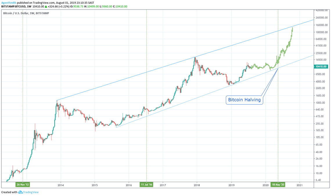 *логарифмическая диаграмма, экстраполирующая цену BTC. Источник: TradingView.