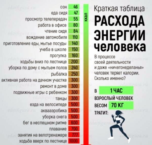 Как сжигать калорий в день без диет и тренировок