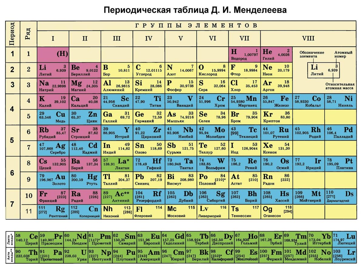 Сколько элементов в таблице менделеева