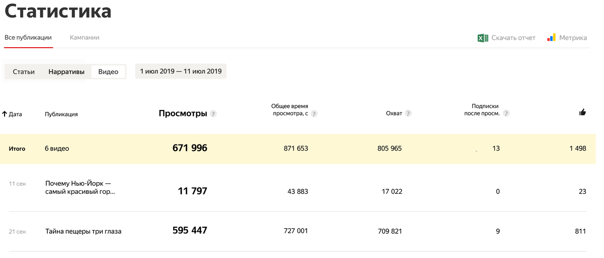 Статистика дзен. Как посмотреть статистику в Яндекс дзен. Как посмотреть статистику канала в дзен. Количество подписчиков в дзен статистика.