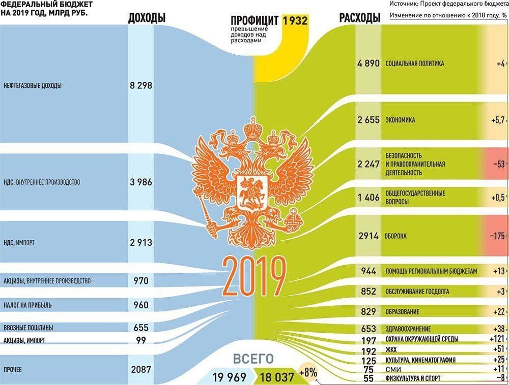 Зачем-то опять в полуполитику. Но надоело читать, что какой-нибудь Вася пишет, что "я плачу налоги, гос дума живет на мои налоги, я содержу армию учителей, врачей и пожарников и прочее". Так вот. В России существует три вида бюджетов: -федеральный (одобряет правительство)
-региональный
-местный
Вместе они составляют консолидированный федеральный бюджет. Это не одна кубышка, это большая куча кубышек на всех уровнях власти. 
Даже по этой причине не всеми налоговыми поступлениями занимаются в правительстве, т.к. они отвечают только за федеральную часть. 

Вот НДФЛ идёт в федеральный бюджет, транспортный налог поступает в региональный бюджет, а земельный налог и налог на имущество физ лиц - в местный бюджет.

Остальное уже поступает не в бюджеты, а в фонды : ФСС, ФМС, ПФР. 

У бюджетов дополна доходов помимо "обирания" обычных физиков. Но ФЛ, конечно, тоже мимо не проходили. 

Не зря говорят, что экономика у нас сырьевая. По плану на 2019 год доходы ФБ составят 19.969 млрд.руб. Из них почти половина 8298 млрд.р. составляют нефтегазовые доходы. Т.е. добывающие компании платят в ФБ налог на прибыль(3% из 20%) , НДС, НДПИ, налог на дополнительный доход от добычи углеводородного сырья. Отдельно на региональном уровне они платят налог на имущество организаций, транспортный налог. На местном уровне происходит оплата земельного налога.

Физ лица же в основном пополняют бюджет налогами в виде НДС и акцизов. Сам НДФЛ с ещё несколькими десятками статей доходов по прогнозам в 2019 году добавит в федеральный бюджет не более 2 087 млрд. рублей, что составит не более 10% всех сборов Федерального бюджета. 

В общем, я к чему всё это. У нас есть ИП, ФЗ, ЮЛ. И все они вместе пополняют бюджет страны. При этом огромную долю составляют доходы от добычи полезных ископаемых и использования природных ресурсов. Так что наши граждане отнюдь не содержат "всех чинушей" и прочее. 
