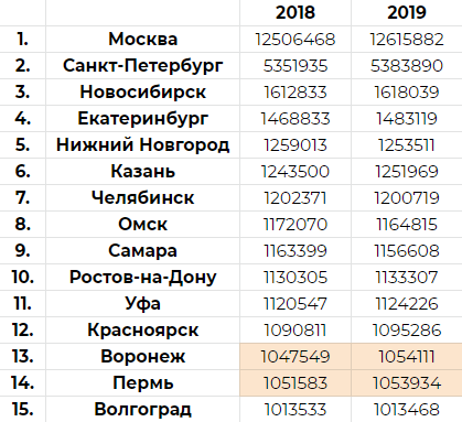 Города более 1 млн. Численность городов МИЛЛИОННИКОВ В России на 2021 год. Города миллионники России таблица 2021. Список городов МИЛЛИОННИКОВ В России по численности населения. Таблица городов МИЛЛИОННИКОВ В России 2021