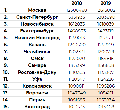 Численность населения в 2019. Численность городов МИЛЛИОННИКОВ В России на 2021 год. Города миллионники России таблица 2021. Список городов МИЛЛИОННИКОВ В России по численности населения. Таблица городов МИЛЛИОННИКОВ В России 2021.