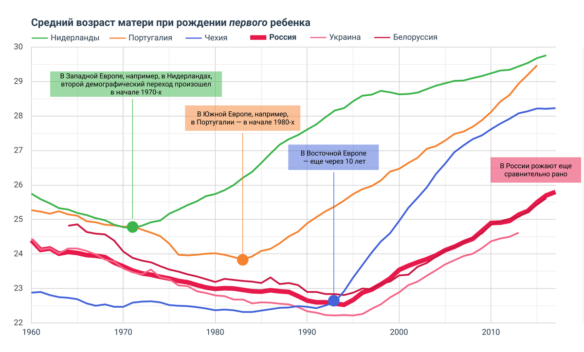 Возраст матери во время рождения ребенка