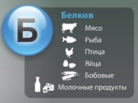 Продукты для белков.