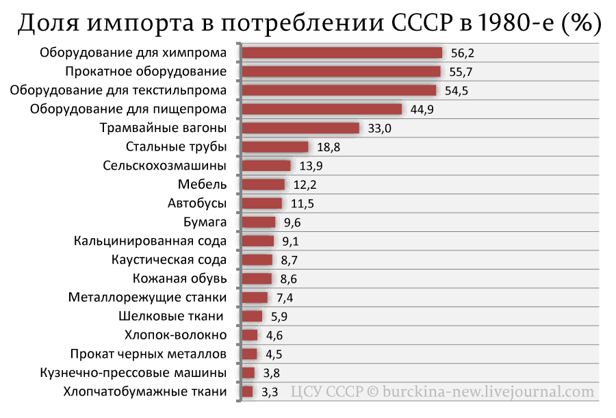 Страна производства 4. Импорт мяса в СССР по годам. Доля импорта в СССР. Импортная продукция в СССР. Доля импорта в потреблении.