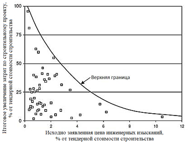 Рис. Влияние исходно заявленной стоимости инженерных изысканий на перерасходы по всему строительному проекту