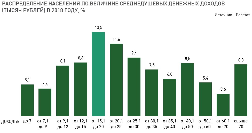 Модальная группа (наиболее распространенная) - 15-20 тысяч рублей в месяц на 1 человека. 