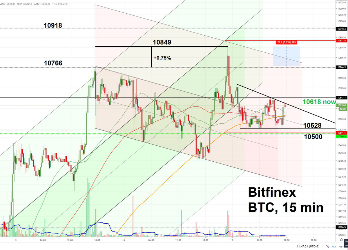 Вчера мы на 0,75% обновили предыдущий локальный максимум до 10849, после чего откатились в область 10550-10650. На данный момент очень похоже, что формируется локальный нисходящий треугольник с основанием 10520 и целями снизу в области 10400 (50-дневная средняя), 10300 (МА200-3h) и 10000.

Ближайшую цель на сегодня вижу как минимум в области 10400. Основную 10000.
Существует вероятность резкого дампа рынка с пробоем 10000 и целью в области 8500.