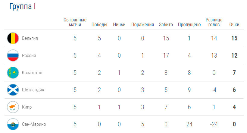 Турнирная таблица группы I. Источник: uefa.com